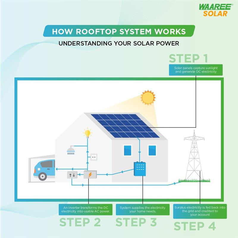 Waaree Radiance 3.2kW On-Grid Solar System Kit | Single Phase | Bifacial TOPCon DCR | PM Surya Ghar Subsidy Eligible